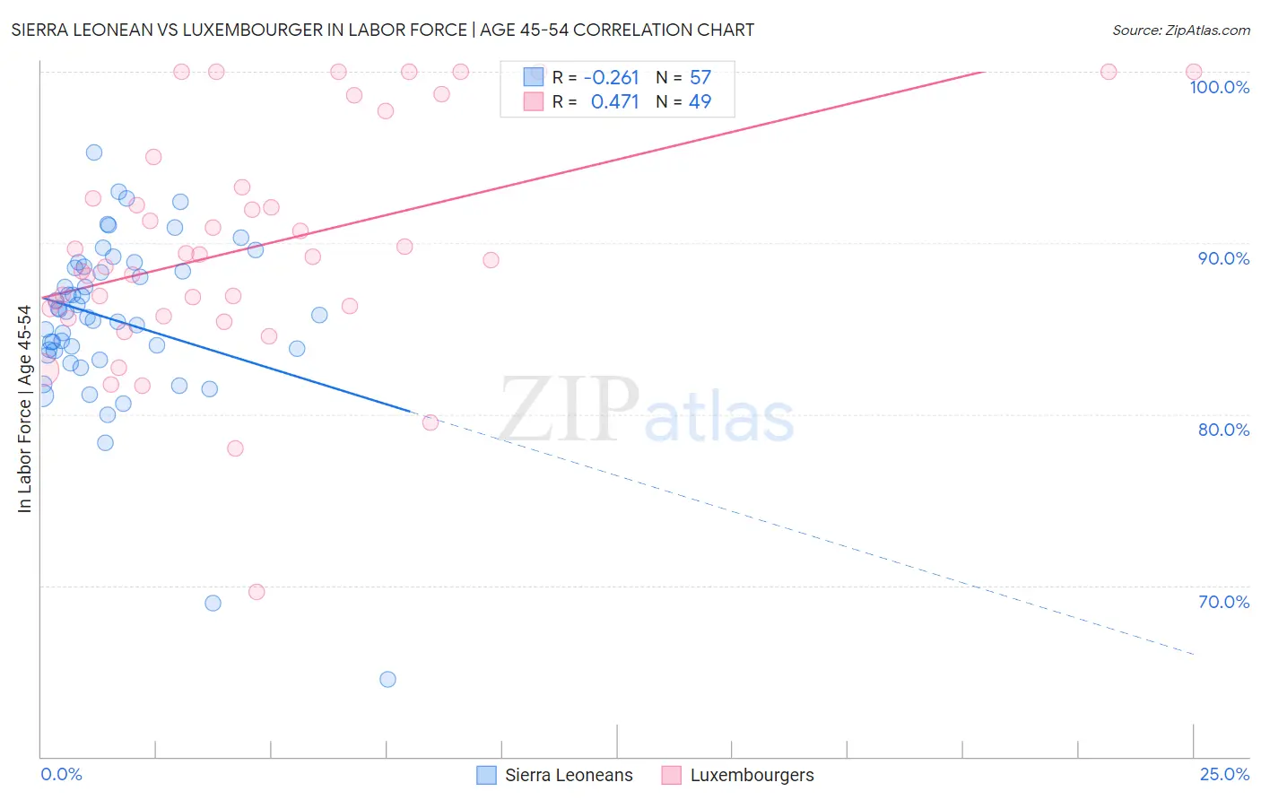 Sierra Leonean vs Luxembourger In Labor Force | Age 45-54