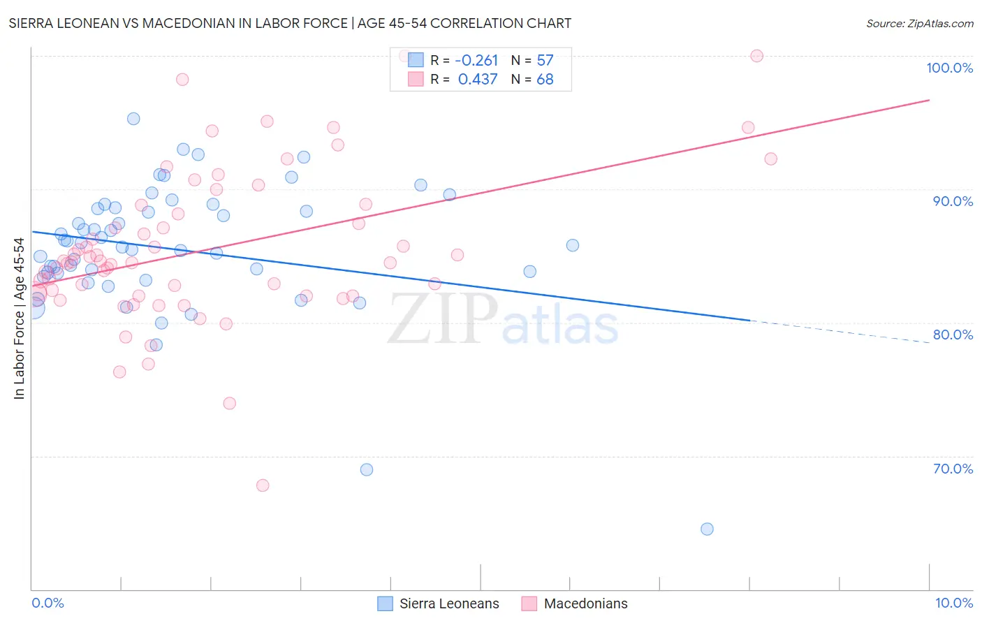 Sierra Leonean vs Macedonian In Labor Force | Age 45-54