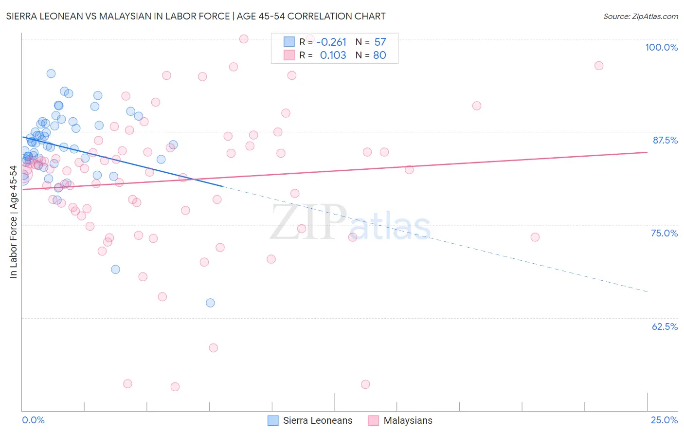 Sierra Leonean vs Malaysian In Labor Force | Age 45-54