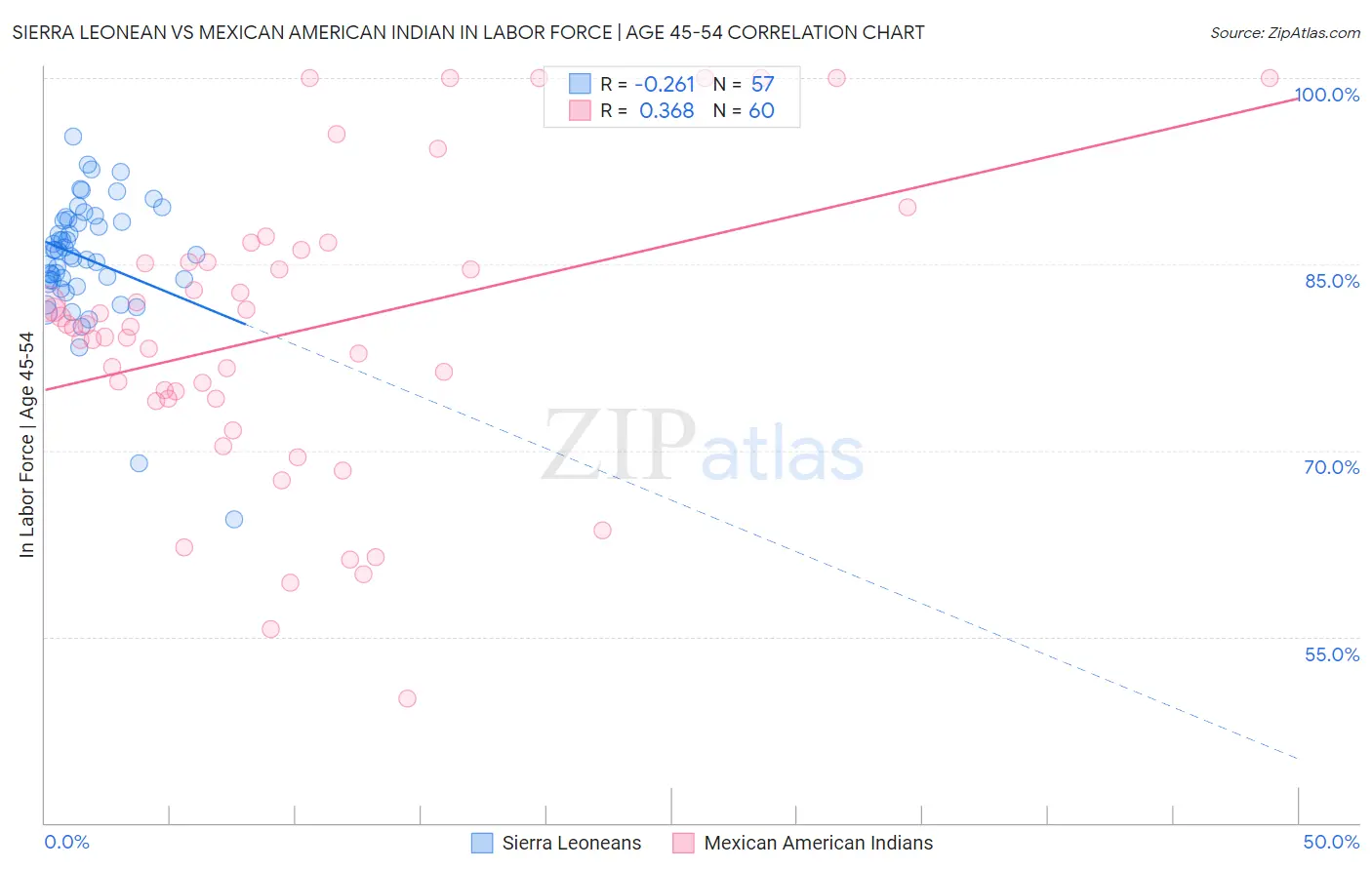 Sierra Leonean vs Mexican American Indian In Labor Force | Age 45-54