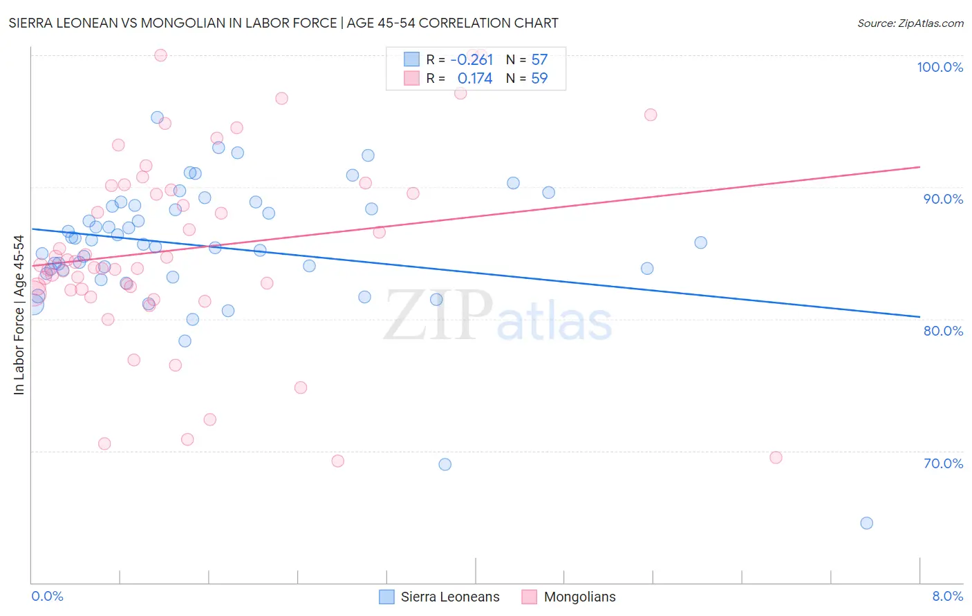 Sierra Leonean vs Mongolian In Labor Force | Age 45-54