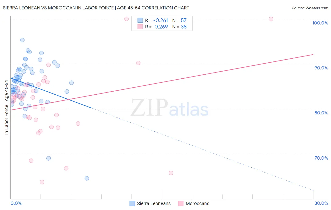 Sierra Leonean vs Moroccan In Labor Force | Age 45-54