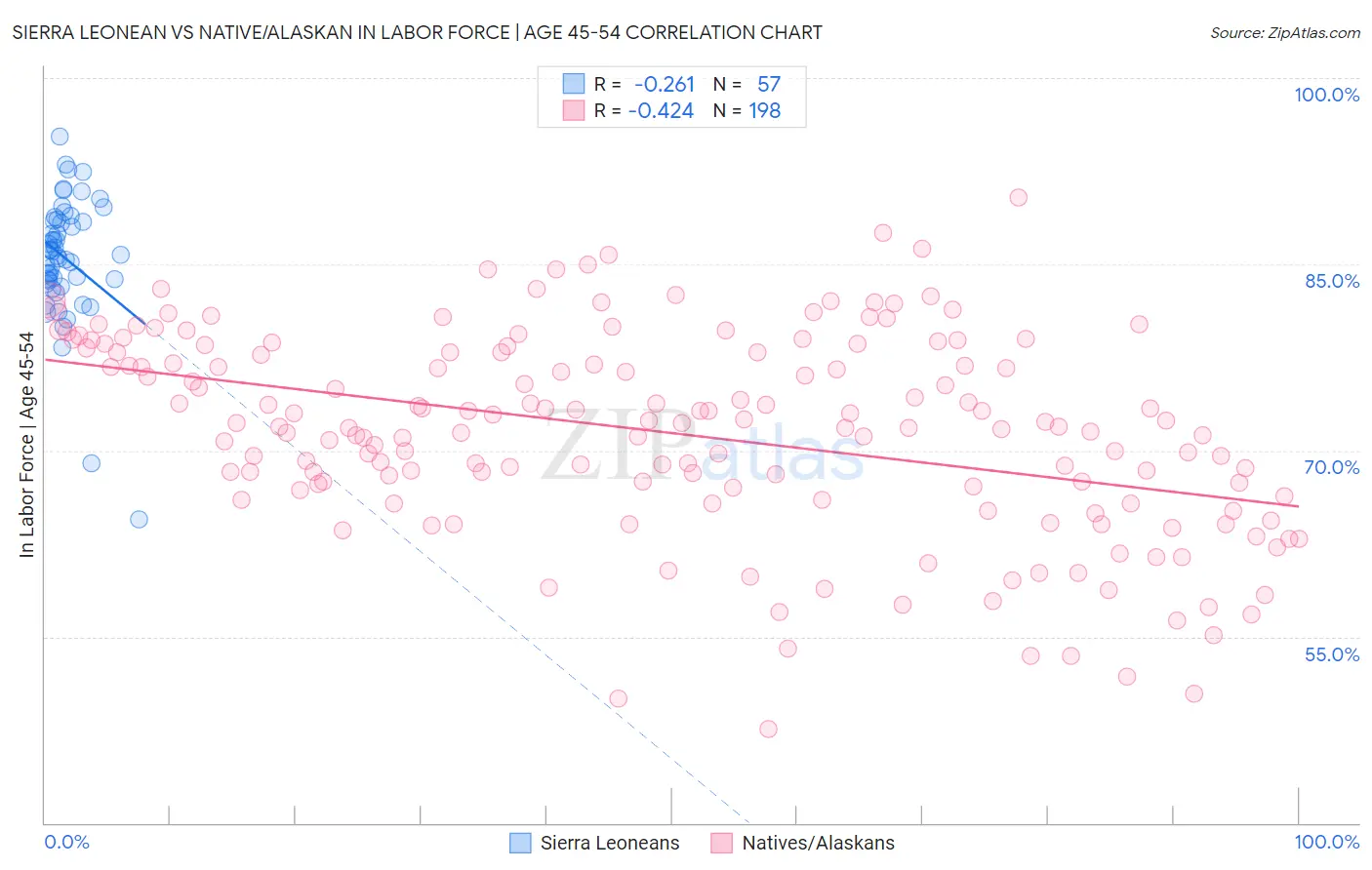 Sierra Leonean vs Native/Alaskan In Labor Force | Age 45-54