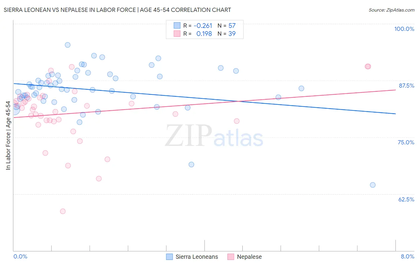 Sierra Leonean vs Nepalese In Labor Force | Age 45-54