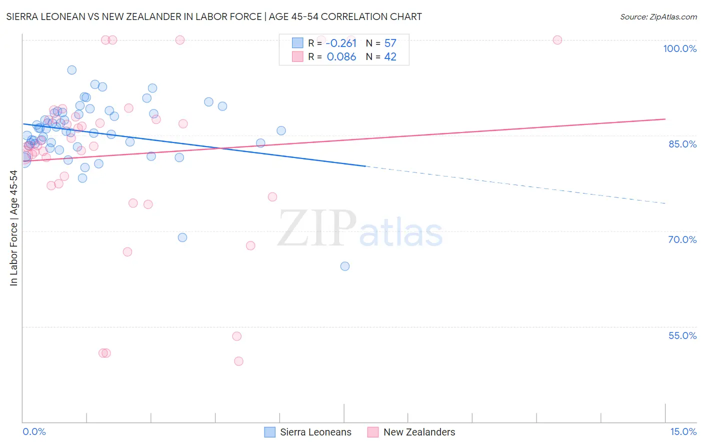 Sierra Leonean vs New Zealander In Labor Force | Age 45-54