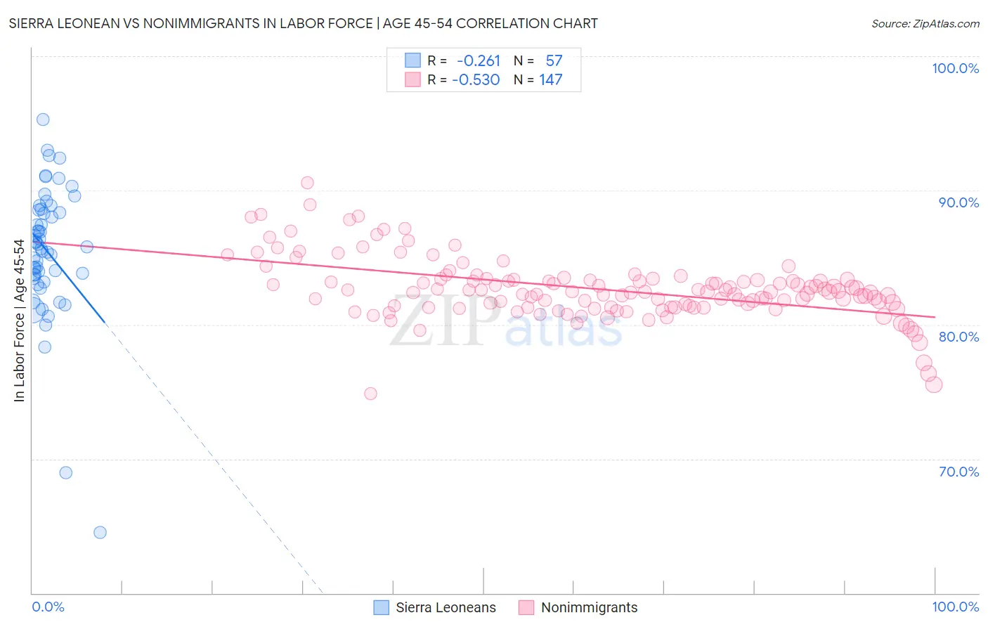 Sierra Leonean vs Nonimmigrants In Labor Force | Age 45-54