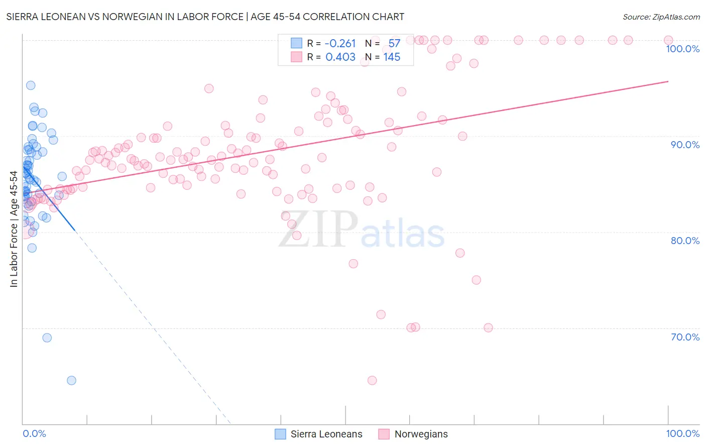 Sierra Leonean vs Norwegian In Labor Force | Age 45-54