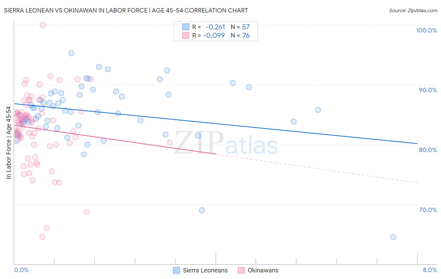 Sierra Leonean vs Okinawan In Labor Force | Age 45-54