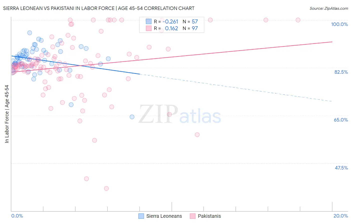 Sierra Leonean vs Pakistani In Labor Force | Age 45-54