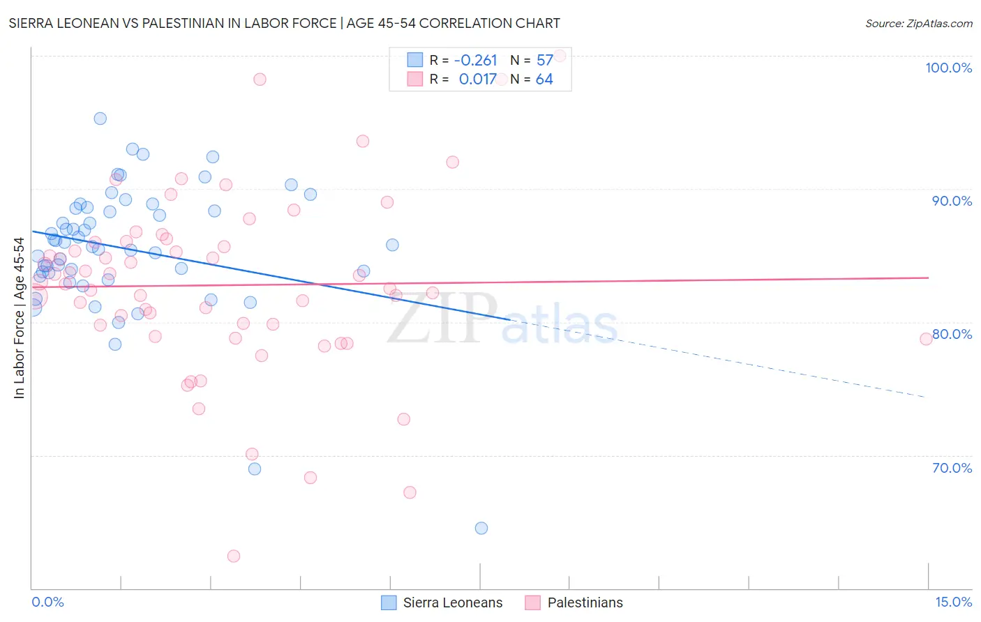 Sierra Leonean vs Palestinian In Labor Force | Age 45-54