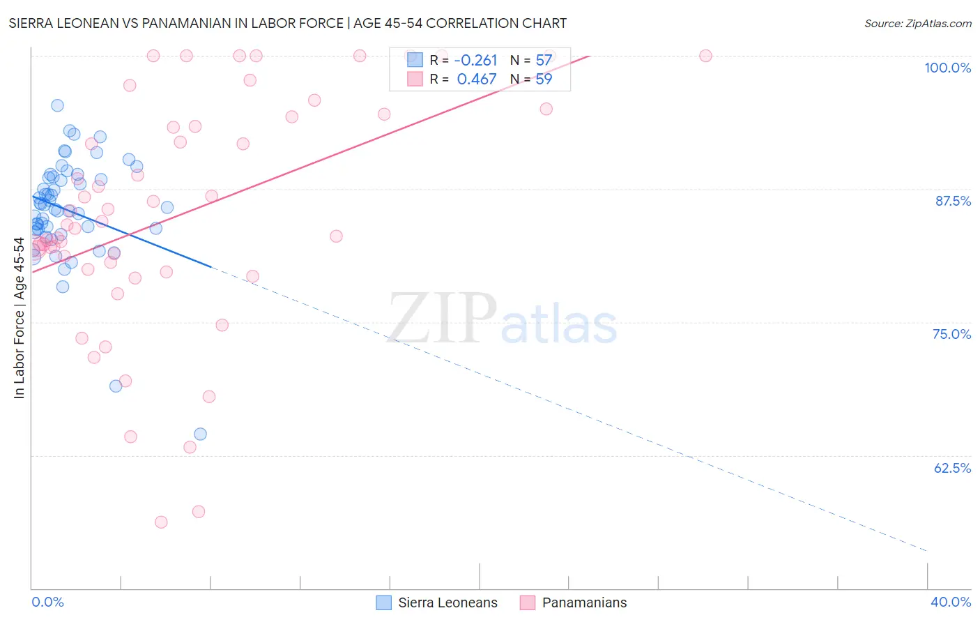 Sierra Leonean vs Panamanian In Labor Force | Age 45-54