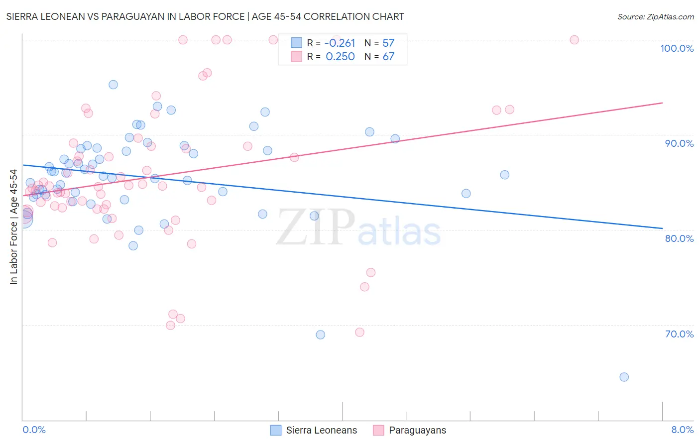 Sierra Leonean vs Paraguayan In Labor Force | Age 45-54