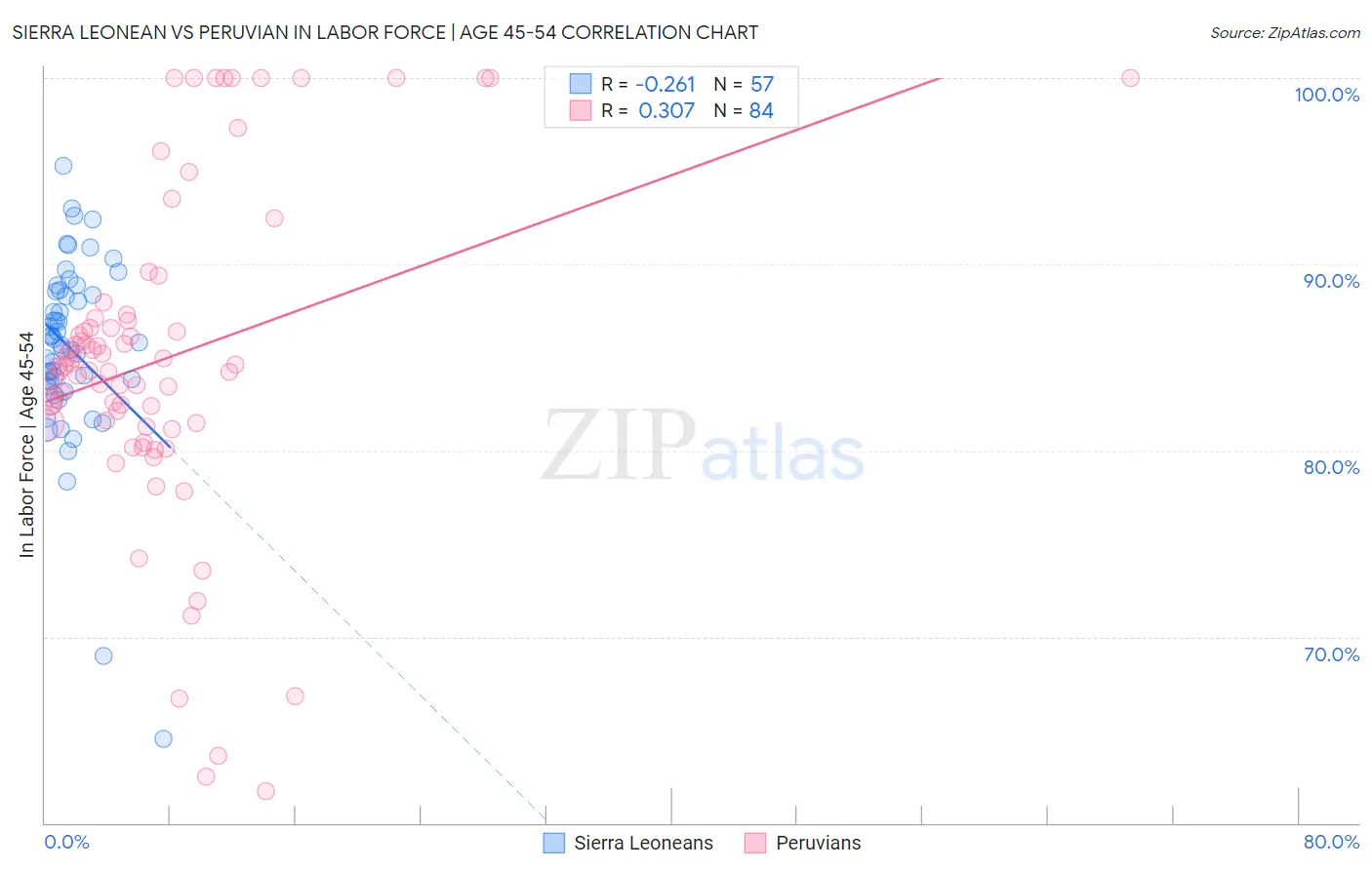 Sierra Leonean vs Peruvian In Labor Force | Age 45-54