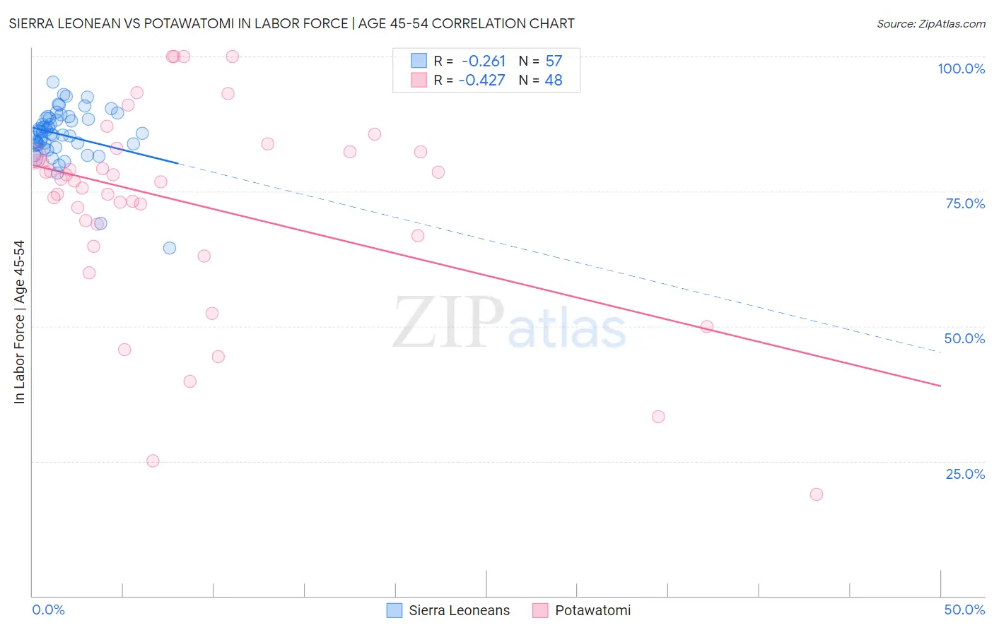 Sierra Leonean vs Potawatomi In Labor Force | Age 45-54