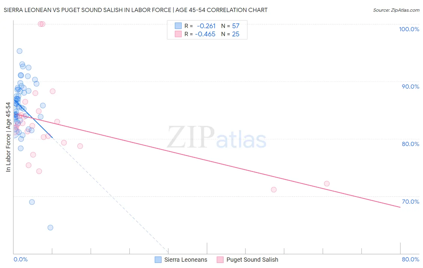 Sierra Leonean vs Puget Sound Salish In Labor Force | Age 45-54