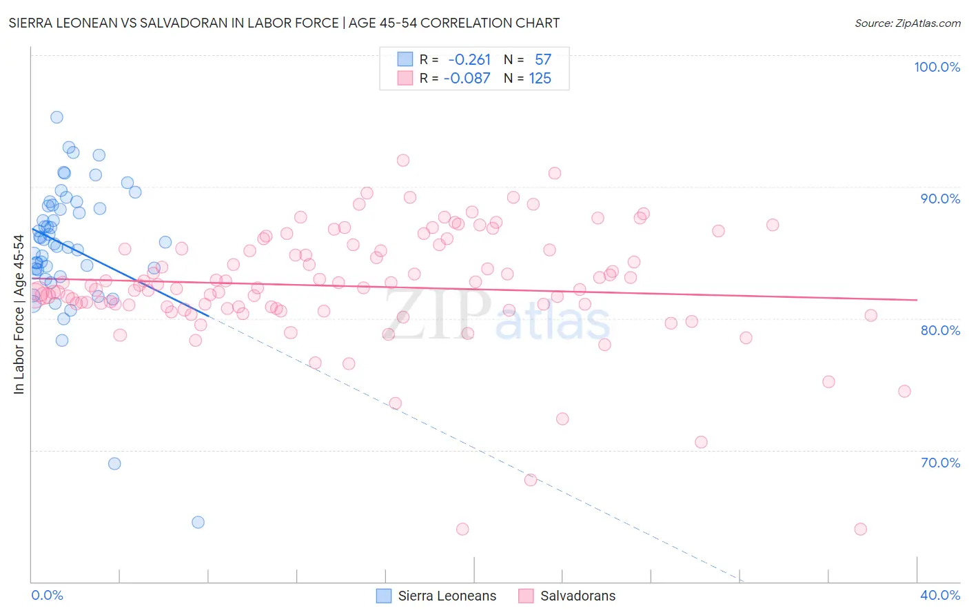 Sierra Leonean vs Salvadoran In Labor Force | Age 45-54