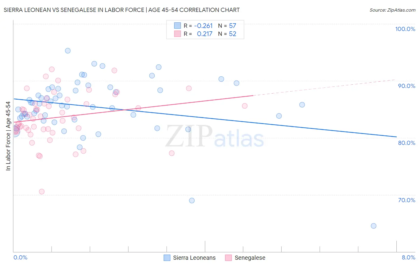 Sierra Leonean vs Senegalese In Labor Force | Age 45-54
