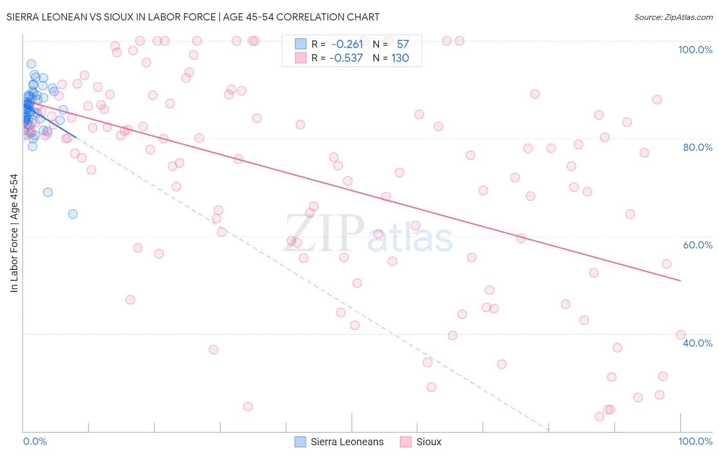 Sierra Leonean vs Sioux In Labor Force | Age 45-54