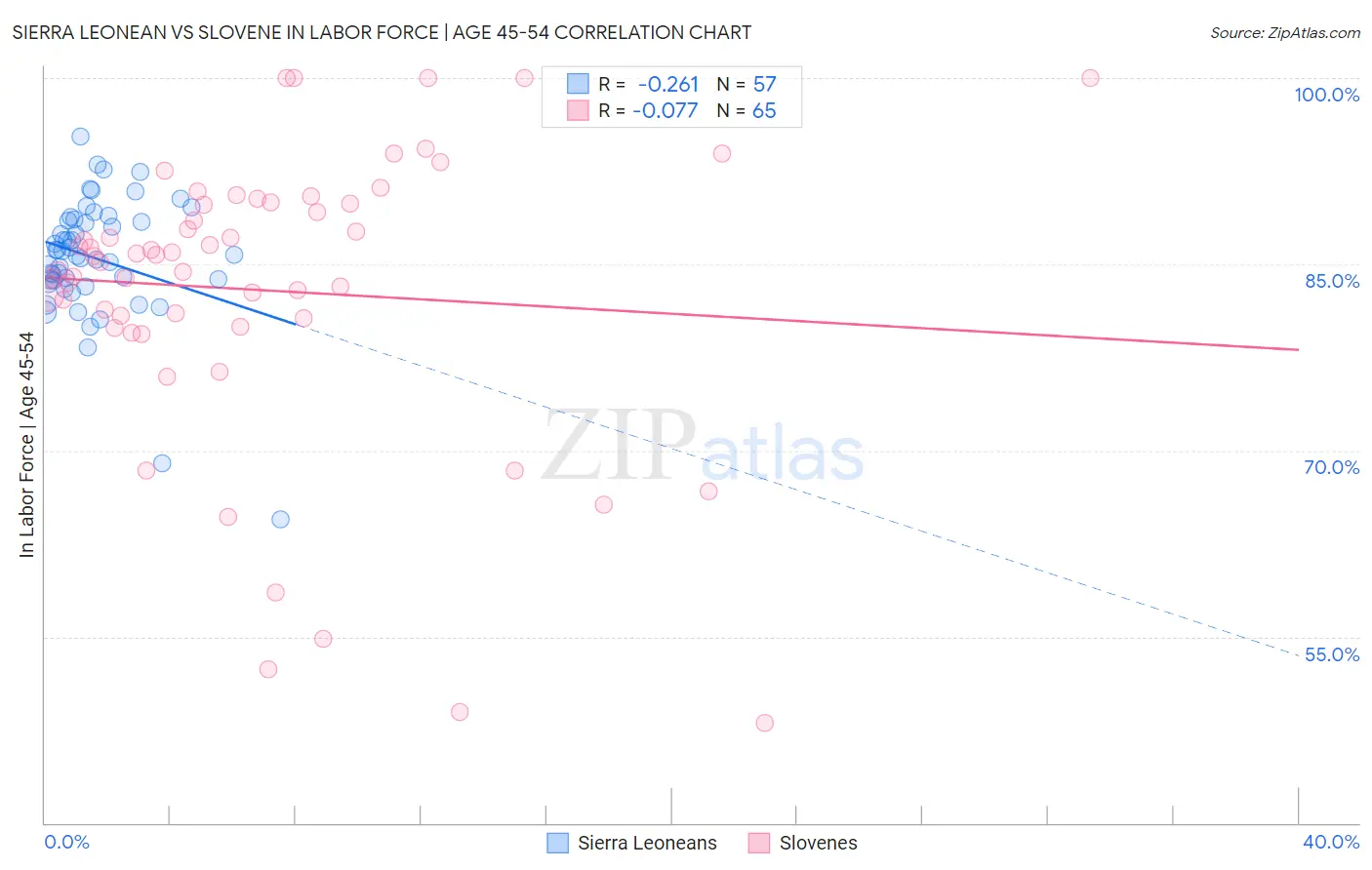 Sierra Leonean vs Slovene In Labor Force | Age 45-54