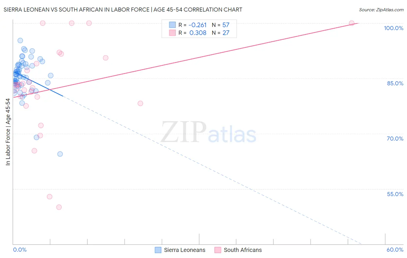 Sierra Leonean vs South African In Labor Force | Age 45-54