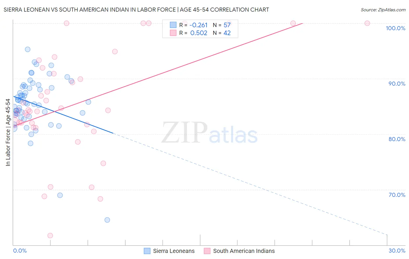 Sierra Leonean vs South American Indian In Labor Force | Age 45-54