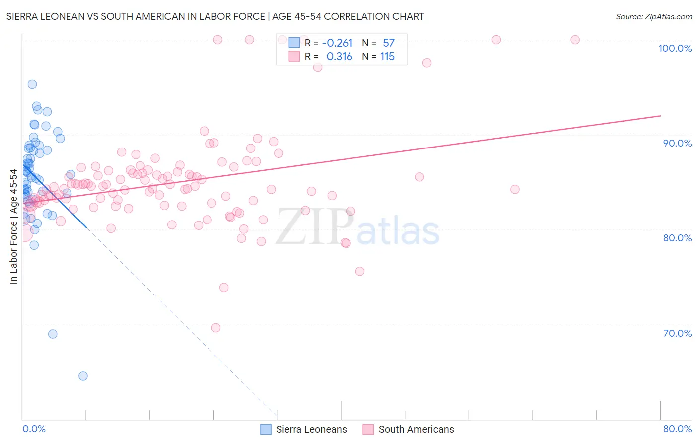 Sierra Leonean vs South American In Labor Force | Age 45-54