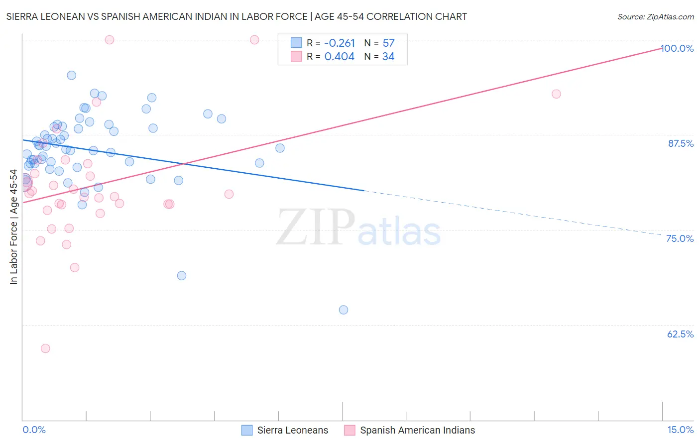 Sierra Leonean vs Spanish American Indian In Labor Force | Age 45-54