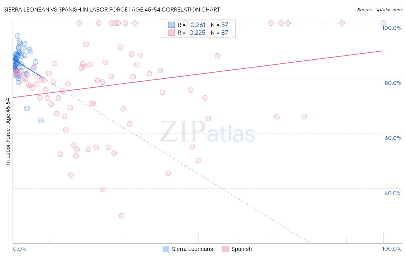 Sierra Leonean vs Spanish In Labor Force | Age 45-54