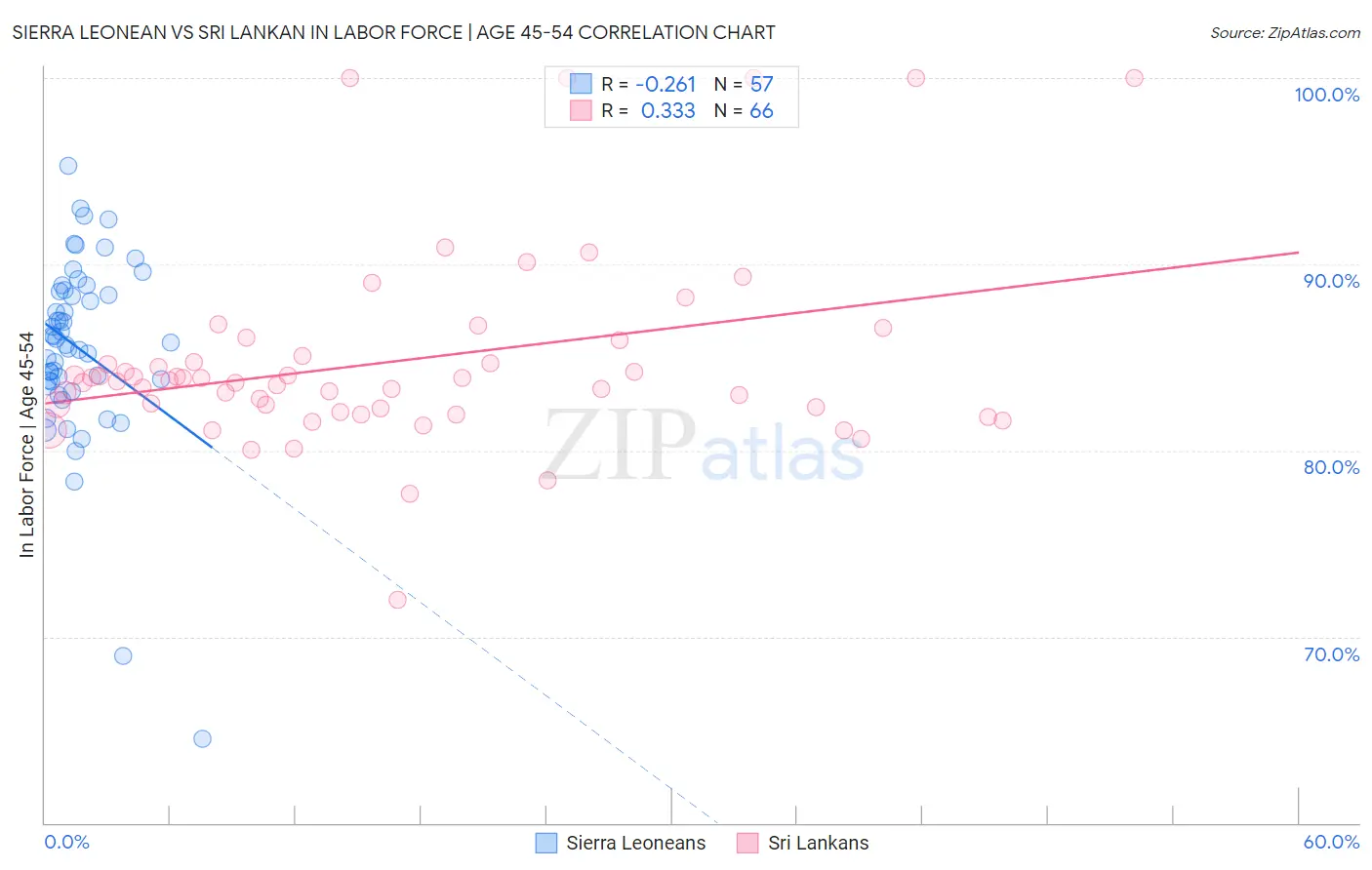 Sierra Leonean vs Sri Lankan In Labor Force | Age 45-54