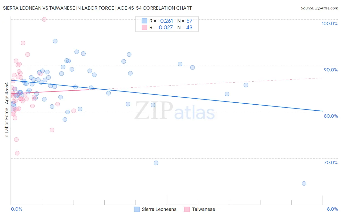 Sierra Leonean vs Taiwanese In Labor Force | Age 45-54