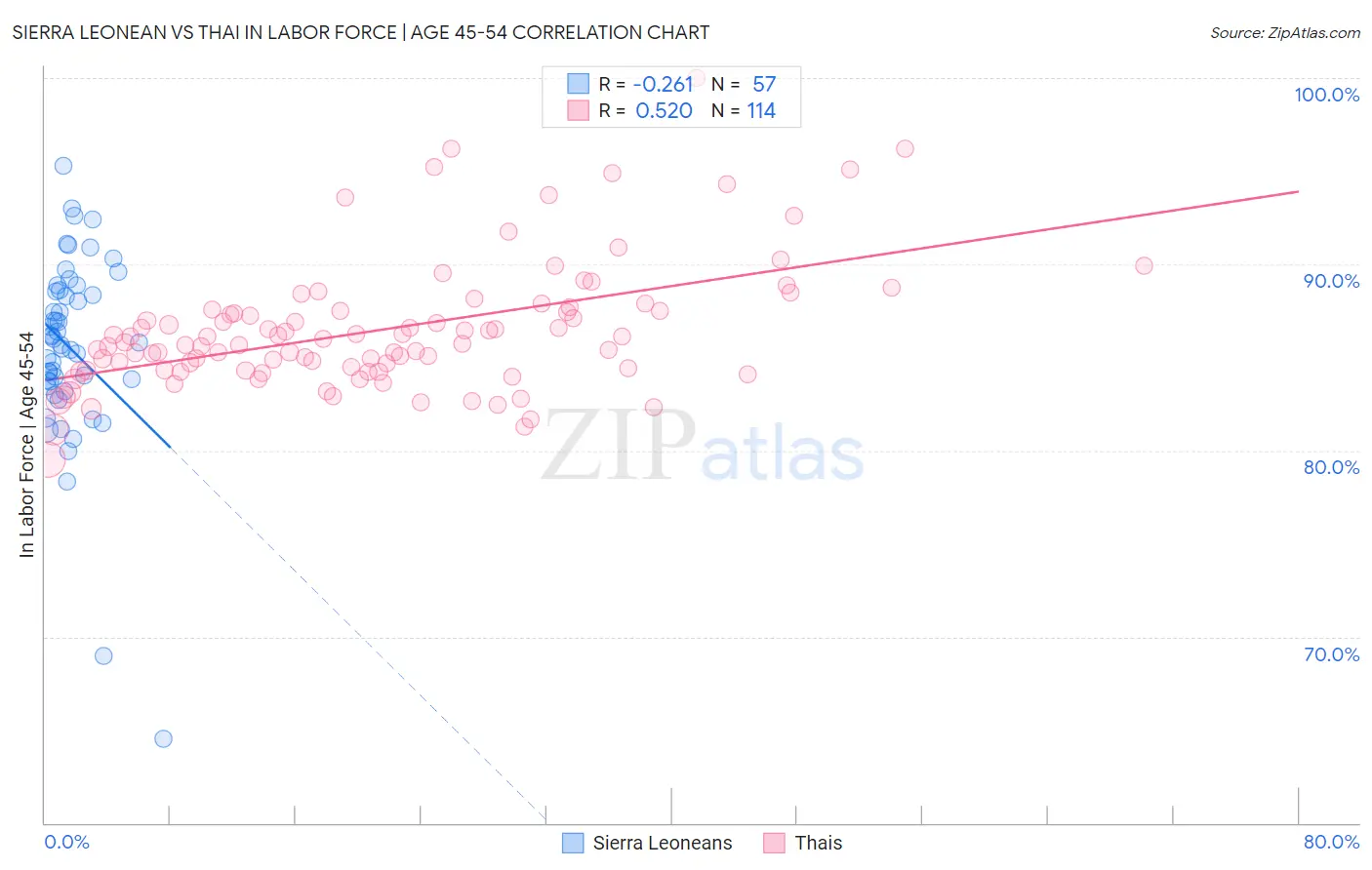 Sierra Leonean vs Thai In Labor Force | Age 45-54