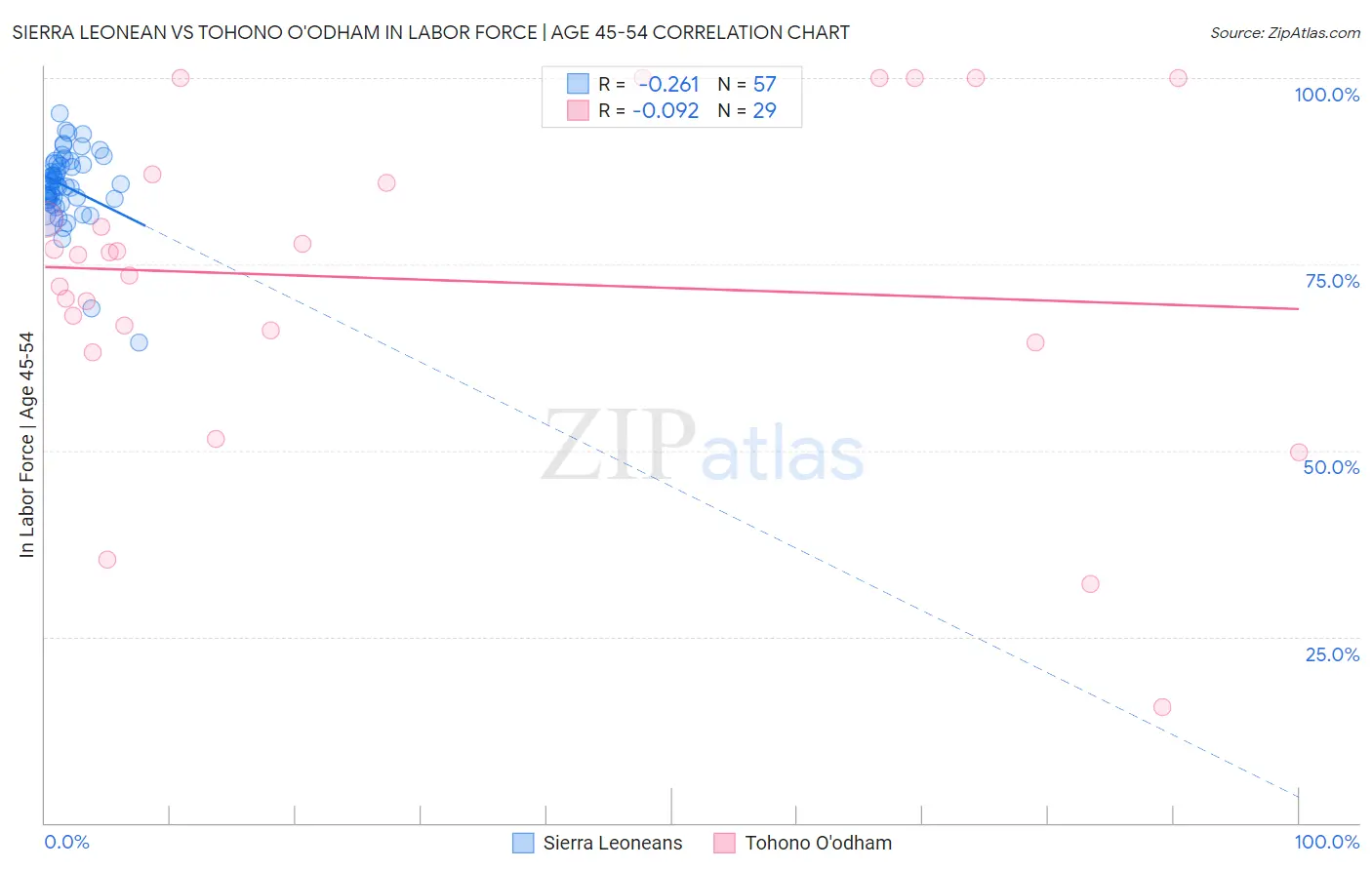 Sierra Leonean vs Tohono O'odham In Labor Force | Age 45-54