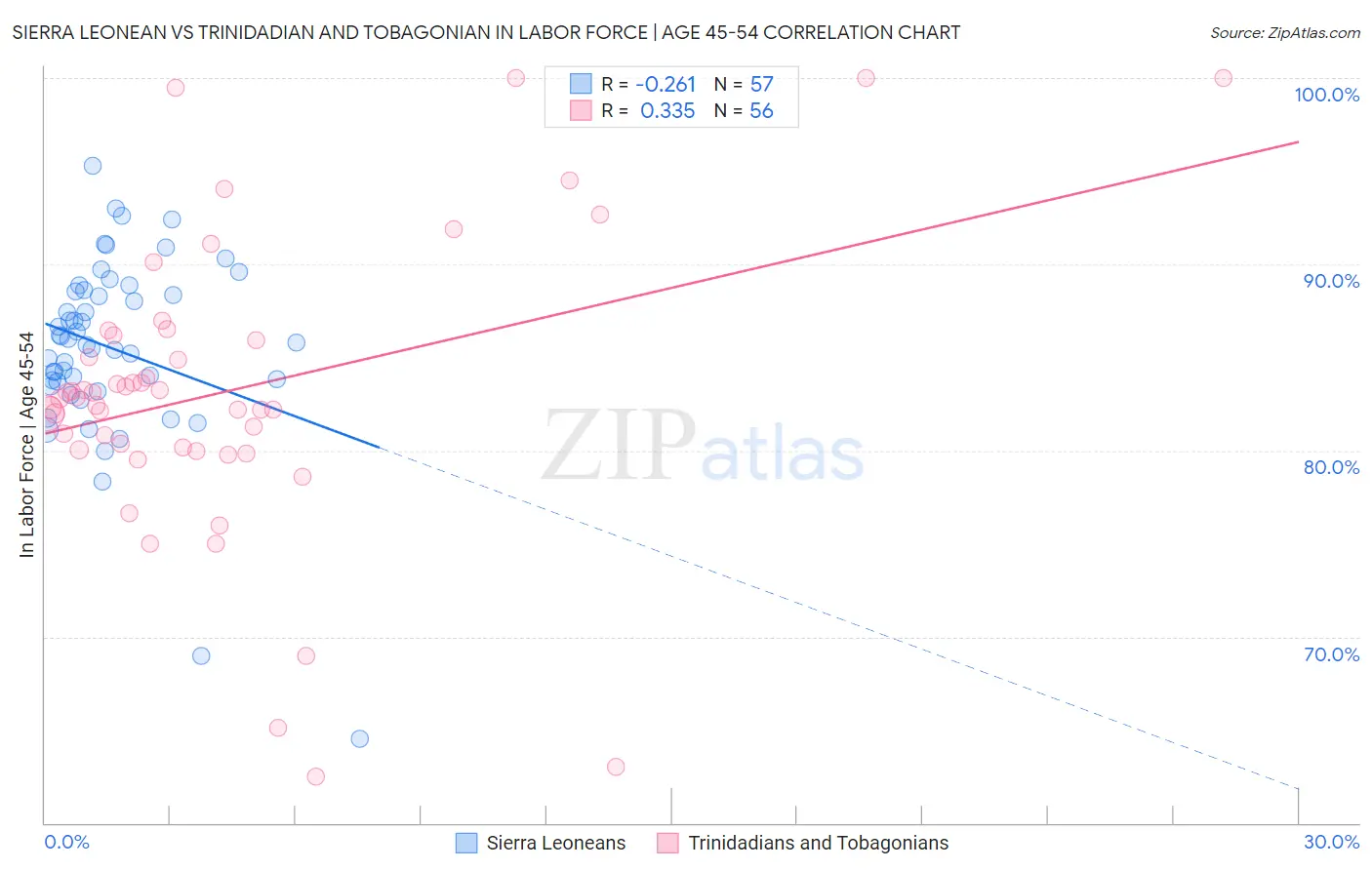 Sierra Leonean vs Trinidadian and Tobagonian In Labor Force | Age 45-54