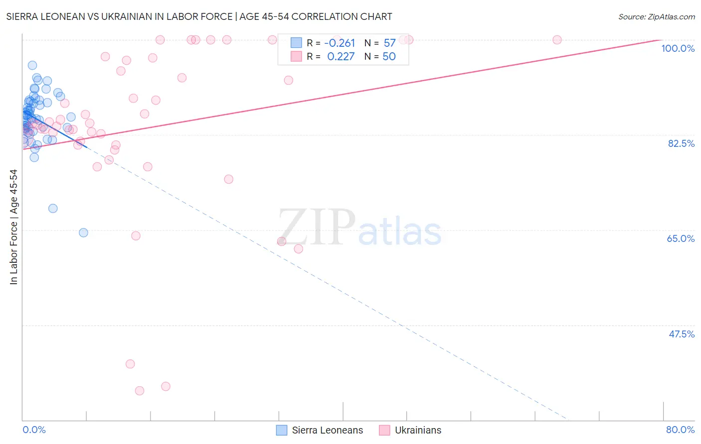 Sierra Leonean vs Ukrainian In Labor Force | Age 45-54