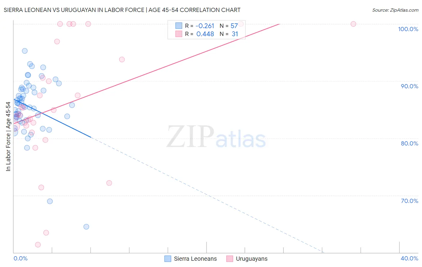 Sierra Leonean vs Uruguayan In Labor Force | Age 45-54