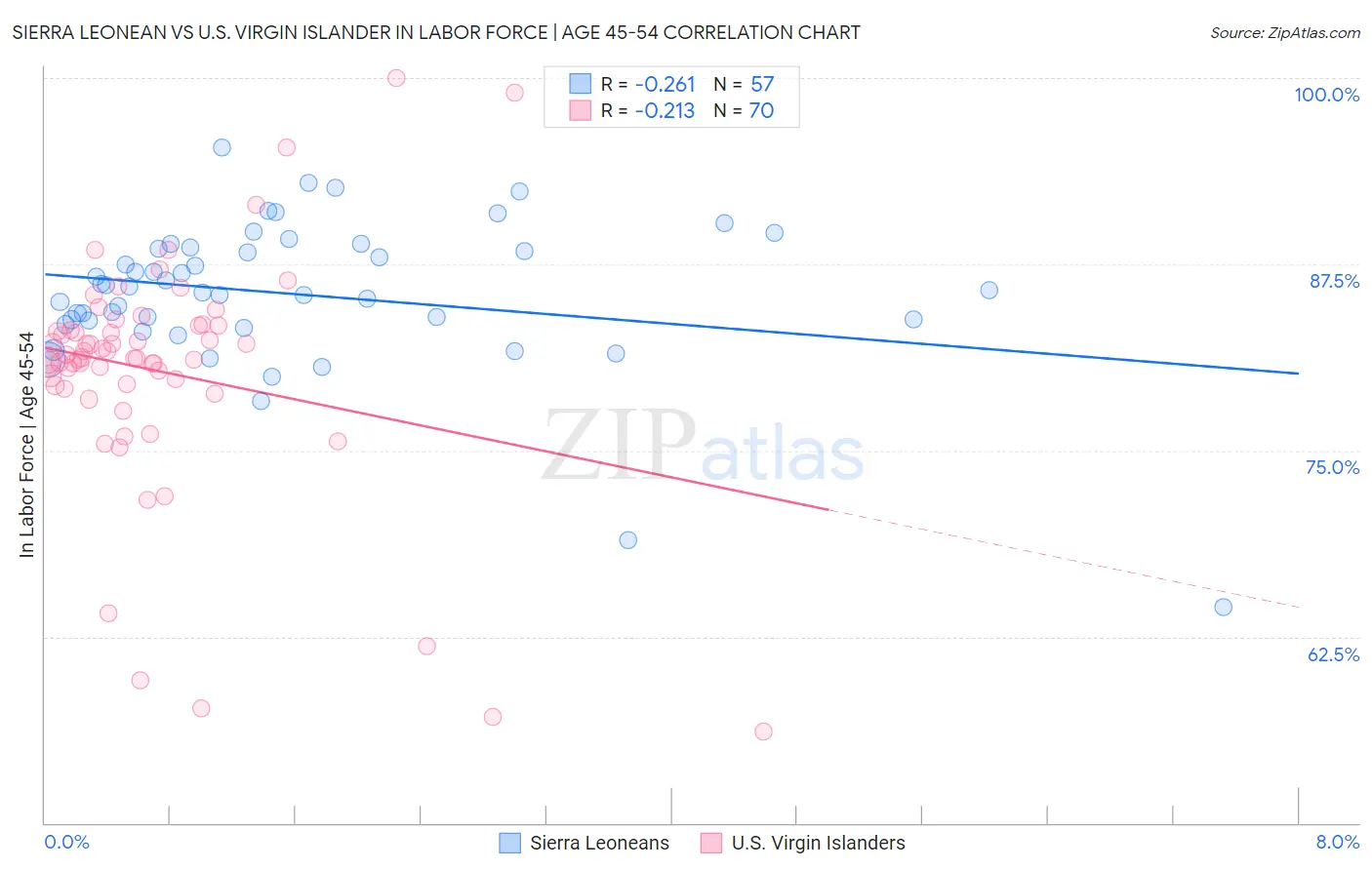 Sierra Leonean vs U.S. Virgin Islander In Labor Force | Age 45-54