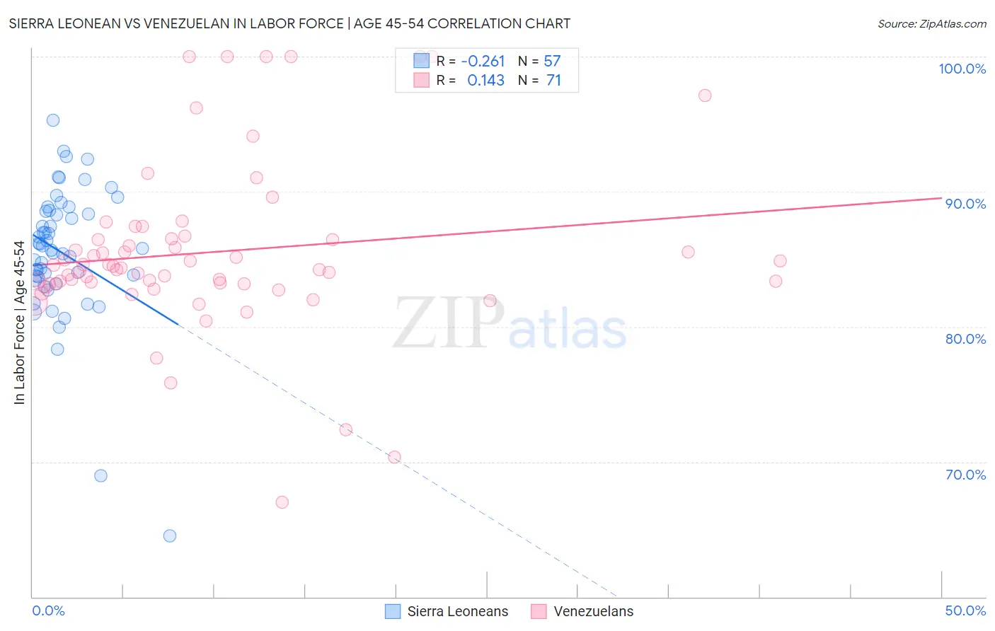 Sierra Leonean vs Venezuelan In Labor Force | Age 45-54