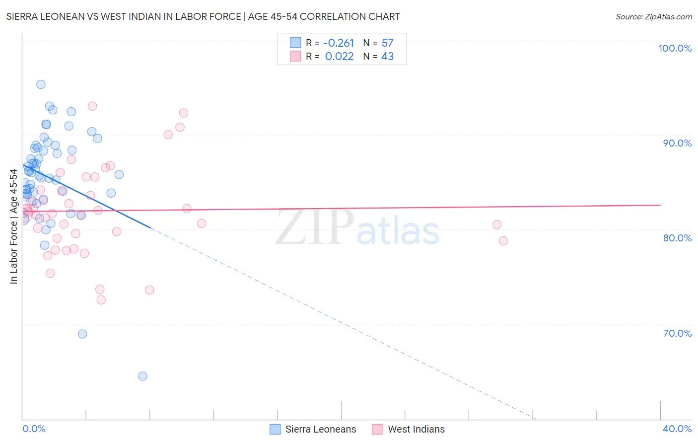 Sierra Leonean vs West Indian In Labor Force | Age 45-54