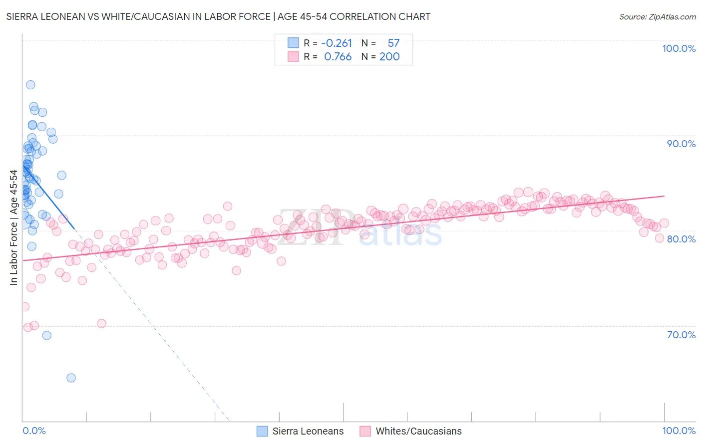 Sierra Leonean vs White/Caucasian In Labor Force | Age 45-54