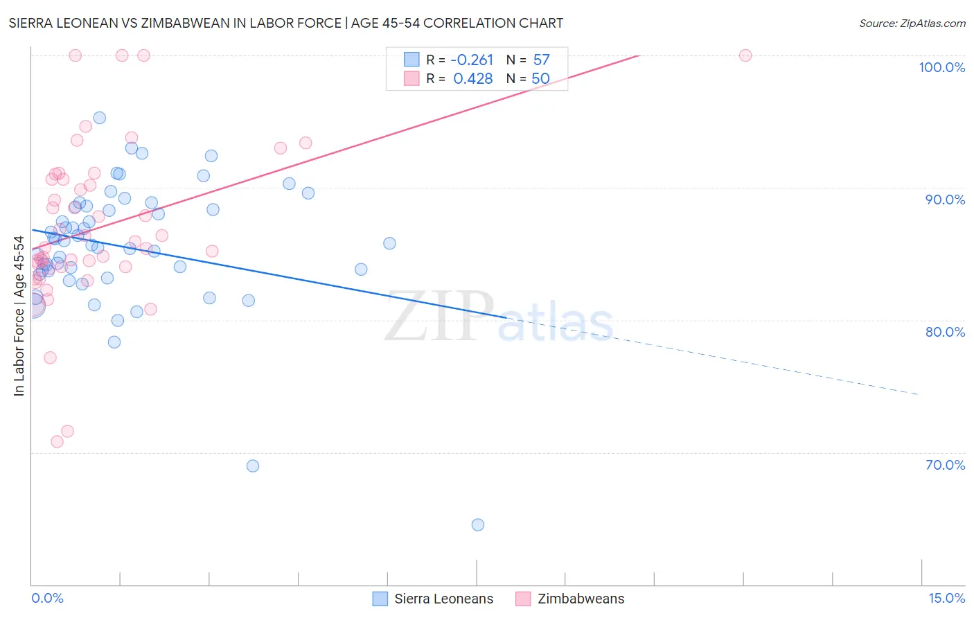 Sierra Leonean vs Zimbabwean In Labor Force | Age 45-54