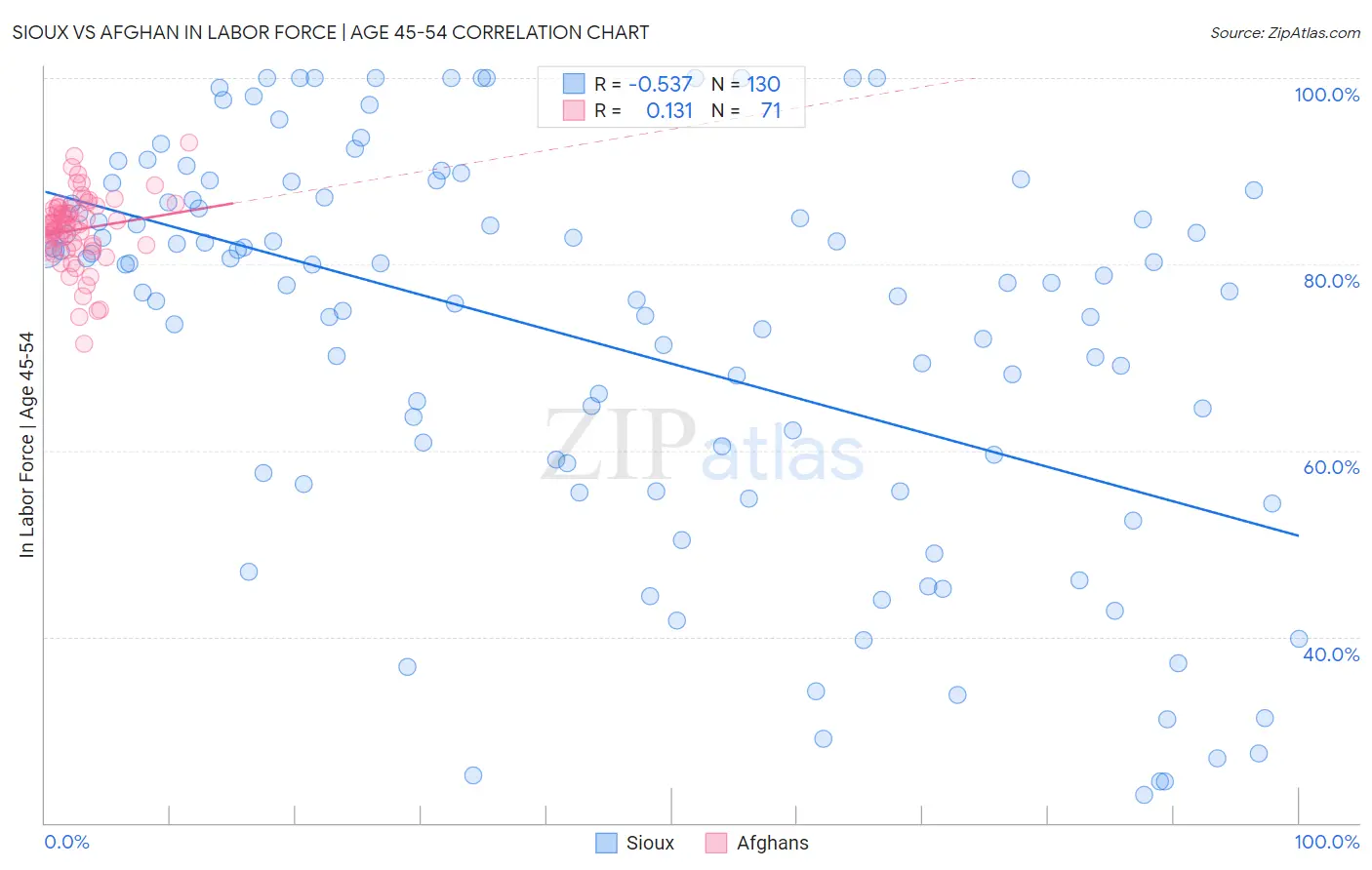 Sioux vs Afghan In Labor Force | Age 45-54