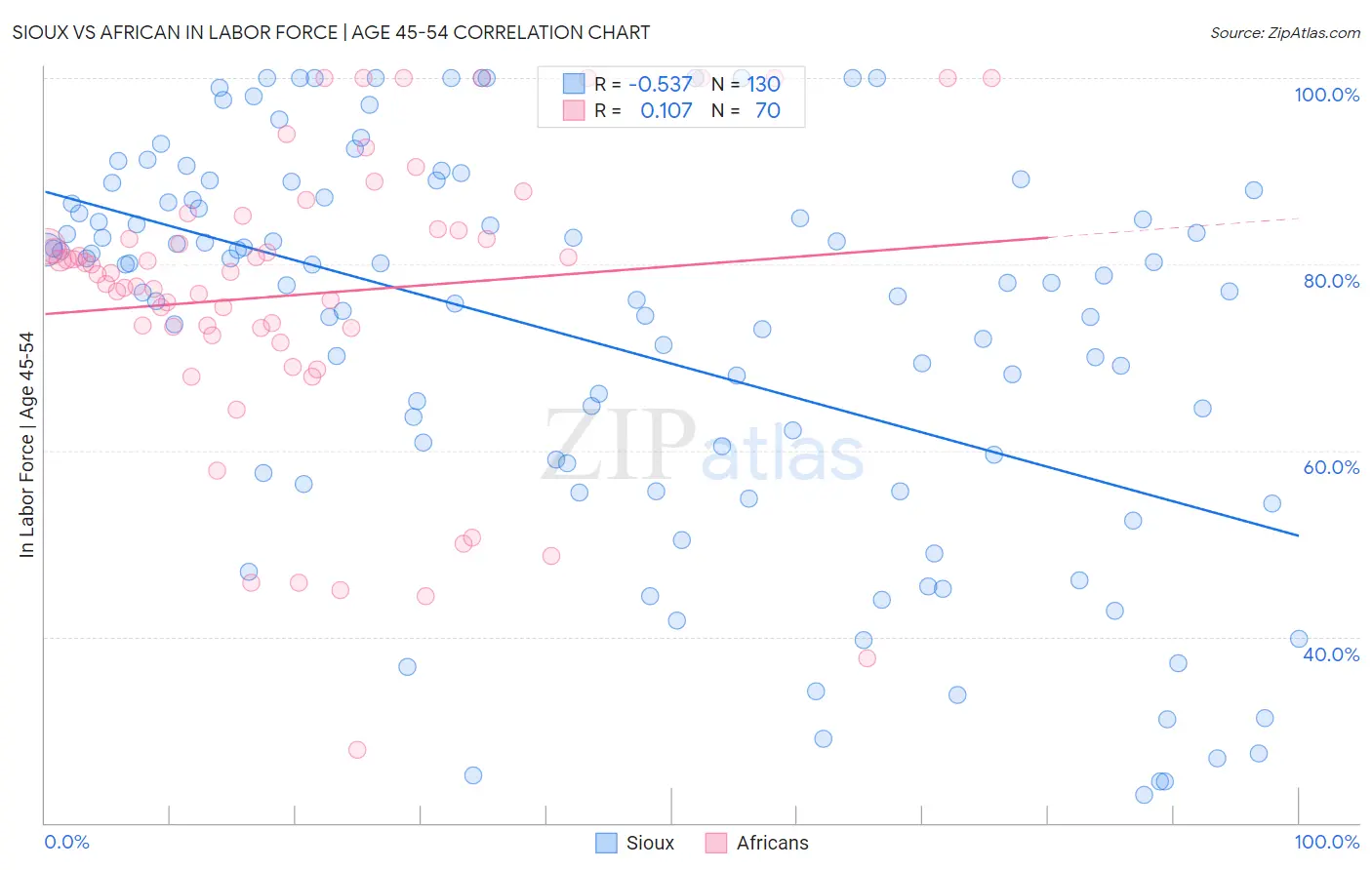 Sioux vs African In Labor Force | Age 45-54