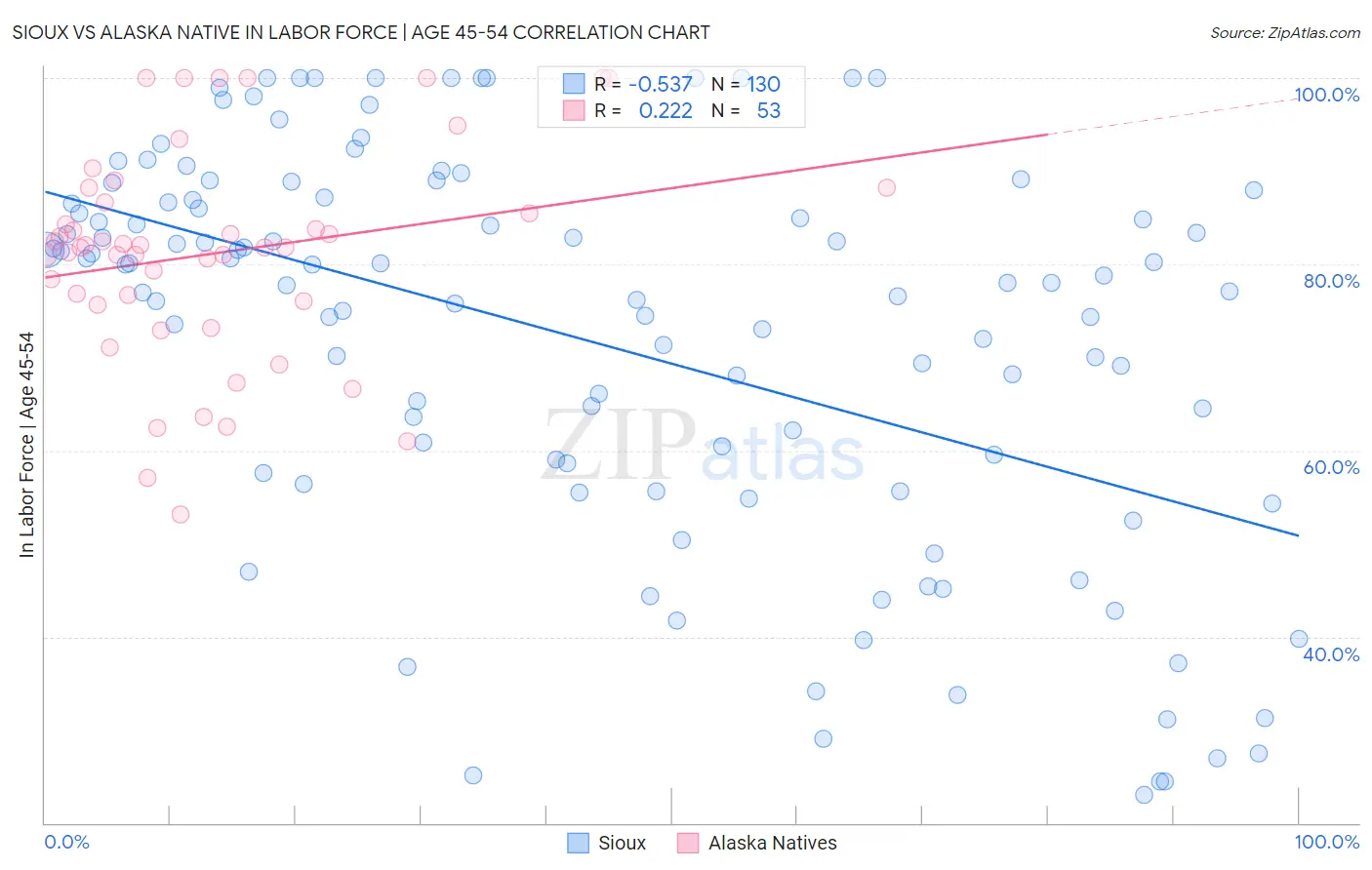 Sioux vs Alaska Native In Labor Force | Age 45-54