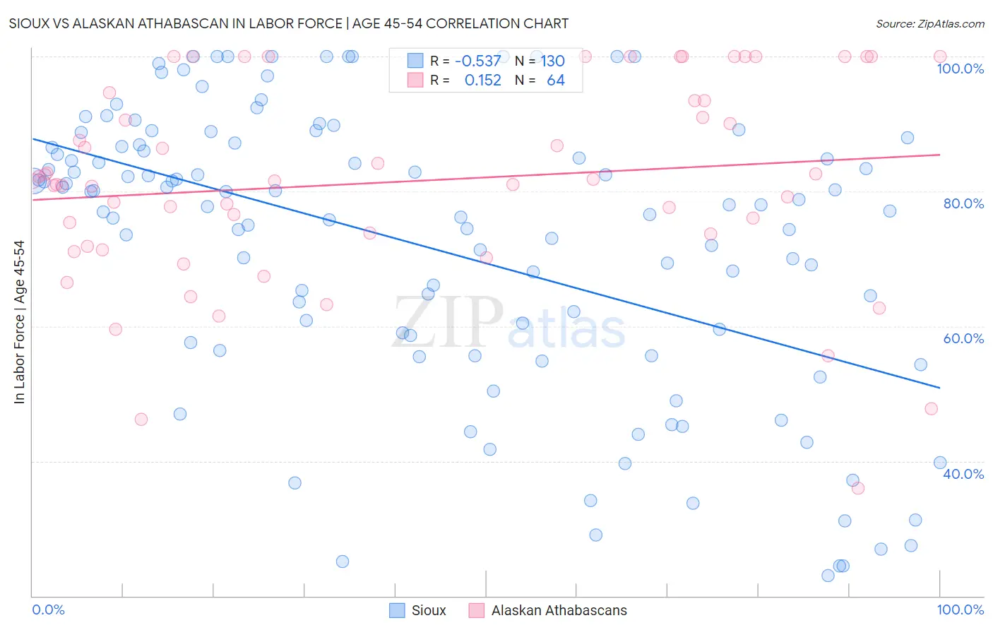 Sioux vs Alaskan Athabascan In Labor Force | Age 45-54
