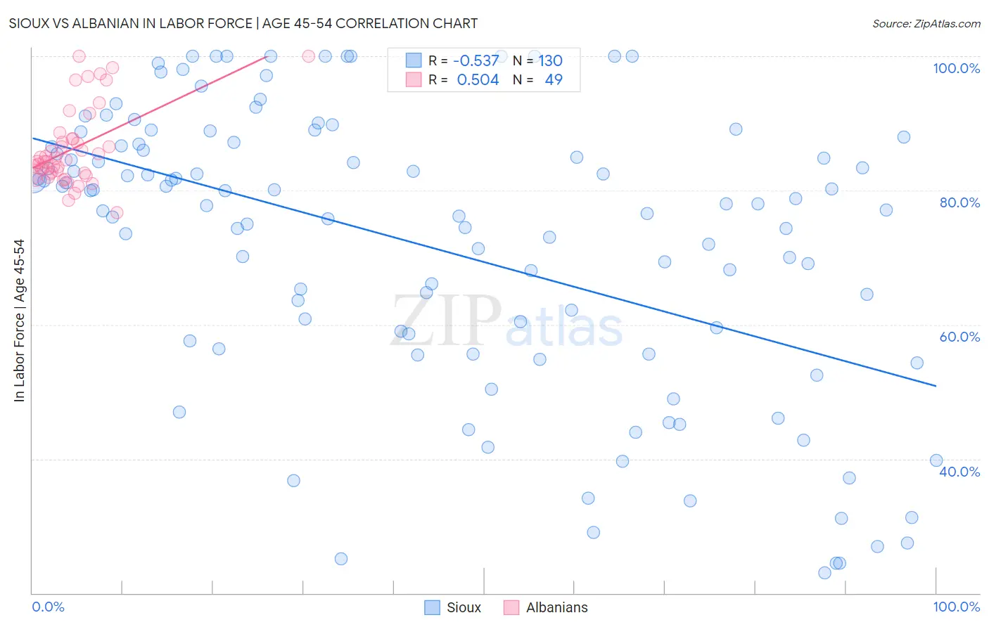 Sioux vs Albanian In Labor Force | Age 45-54