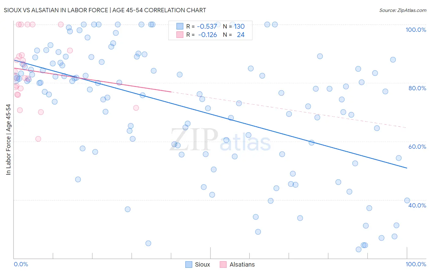 Sioux vs Alsatian In Labor Force | Age 45-54