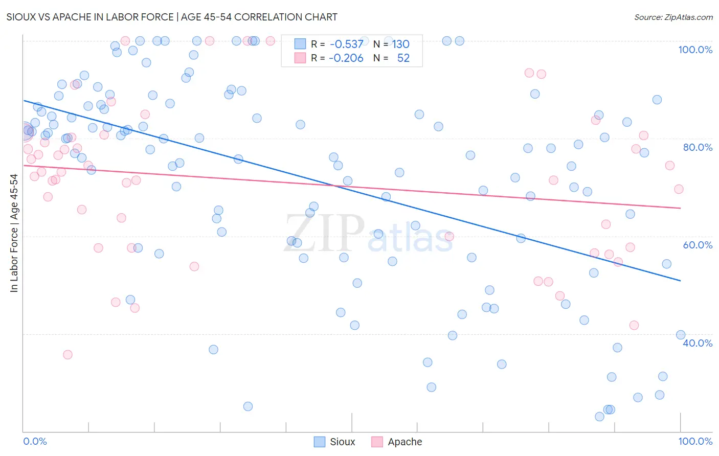 Sioux vs Apache In Labor Force | Age 45-54