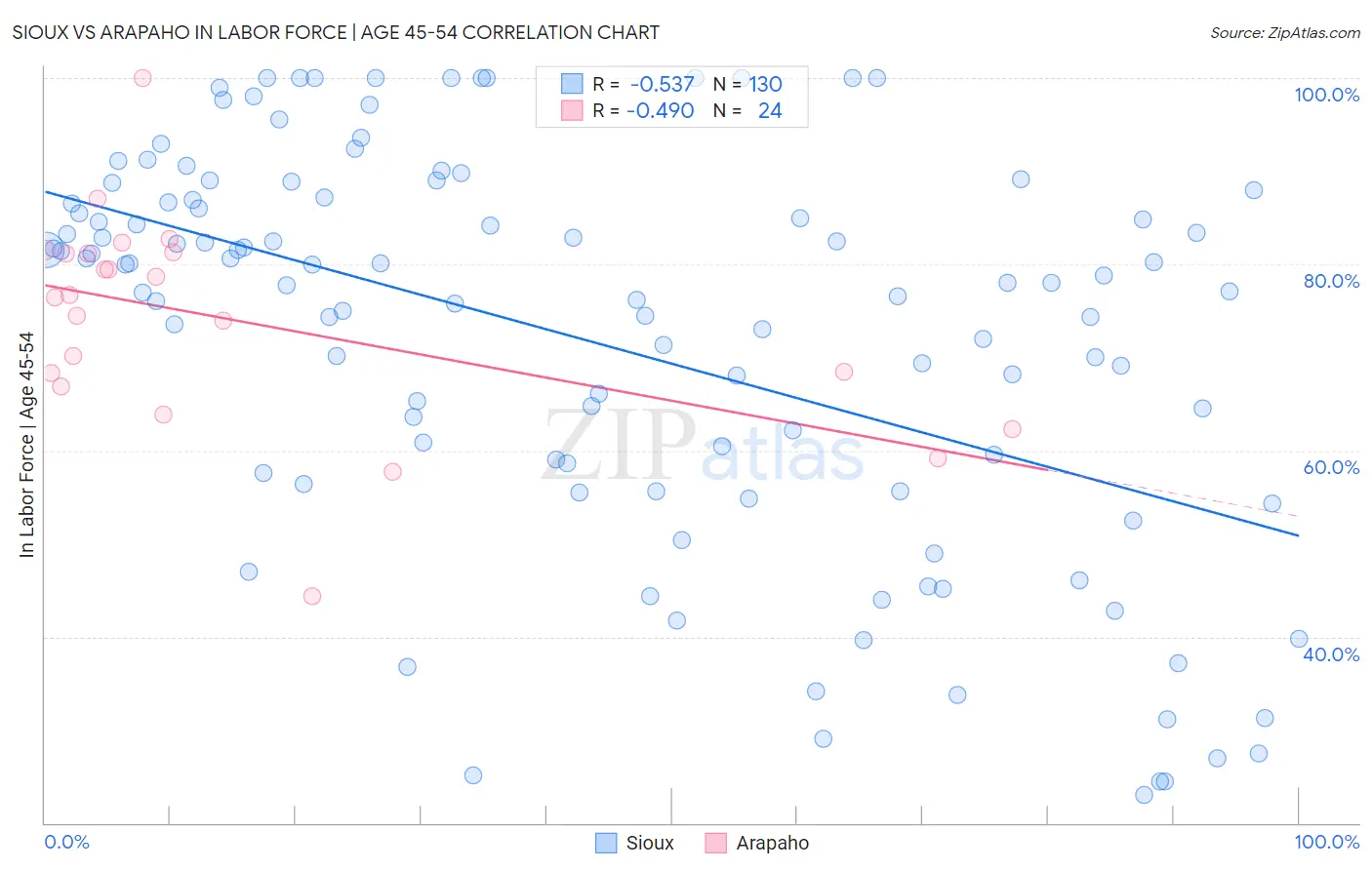 Sioux vs Arapaho In Labor Force | Age 45-54