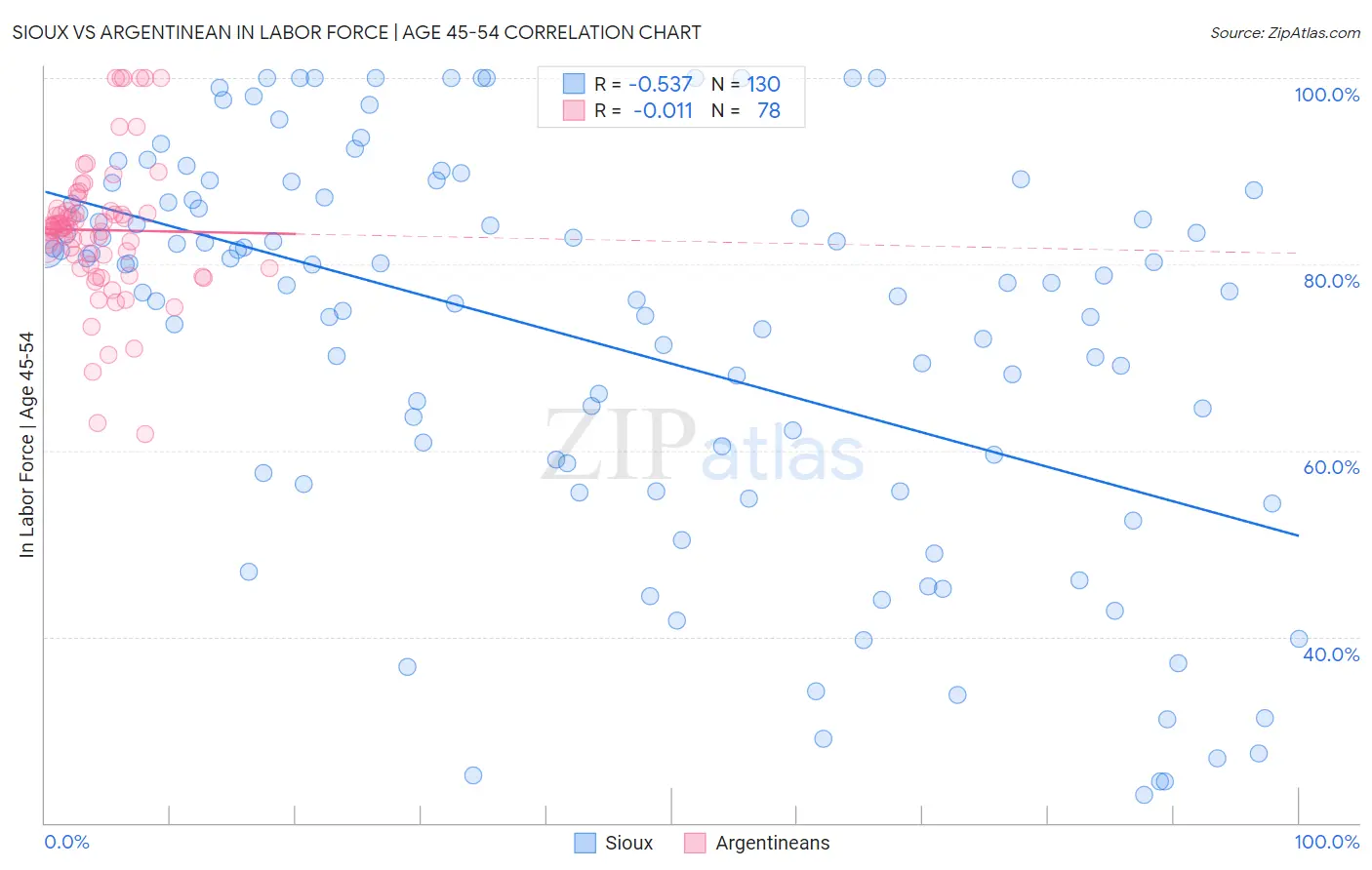 Sioux vs Argentinean In Labor Force | Age 45-54