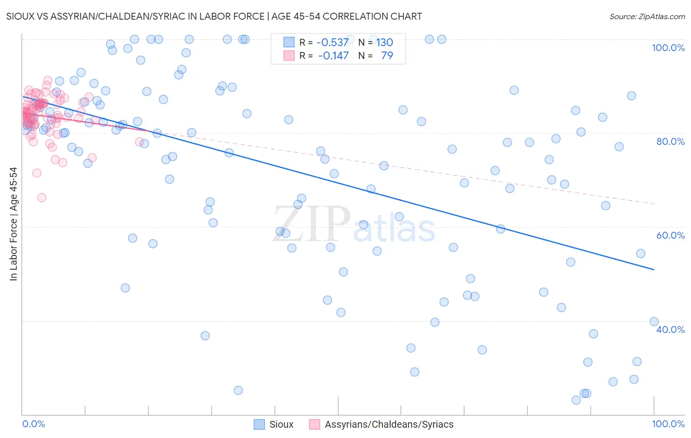 Sioux vs Assyrian/Chaldean/Syriac In Labor Force | Age 45-54